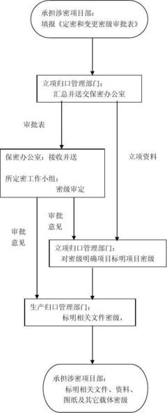 定密和變更密級(jí)工作流程圖